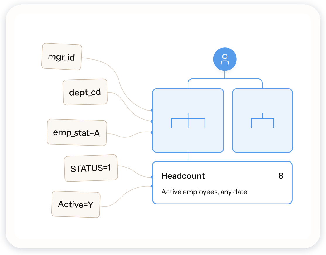 Source fields such as mgr_id, dept_cd and emp_stat mapped into an org structure and a defined headcount metric