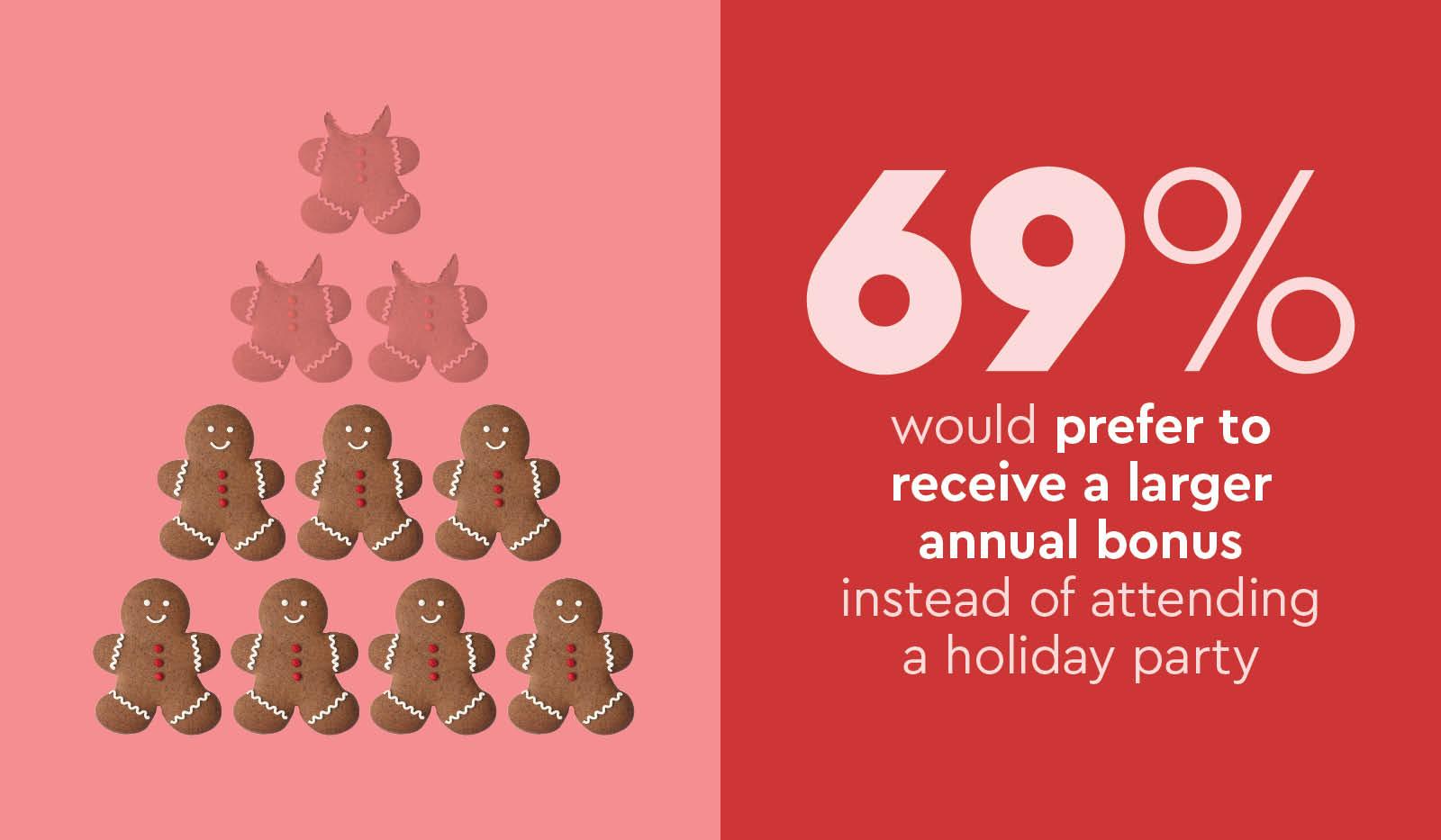 Holiday Party survey 70 percent of employees prefer to receive bonus instead of a party