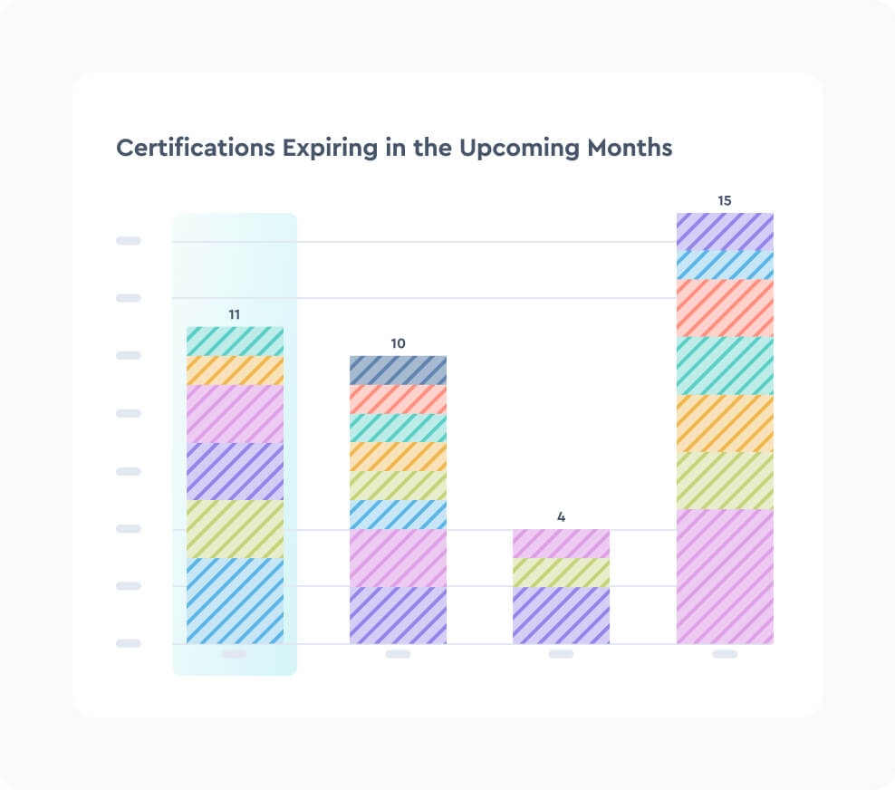 Maintain compliance with learning requirements