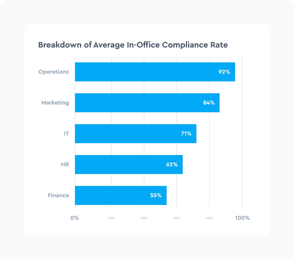 Ensure compliance with attendance policies