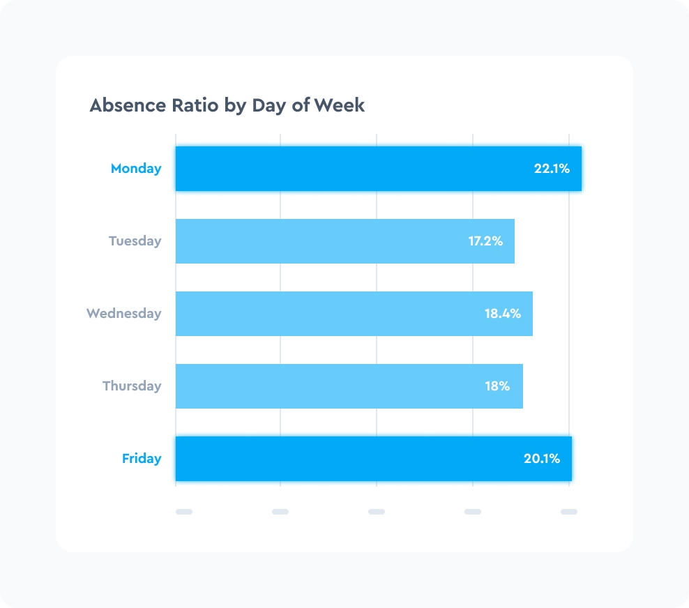 Optimize staff allocation on each shift