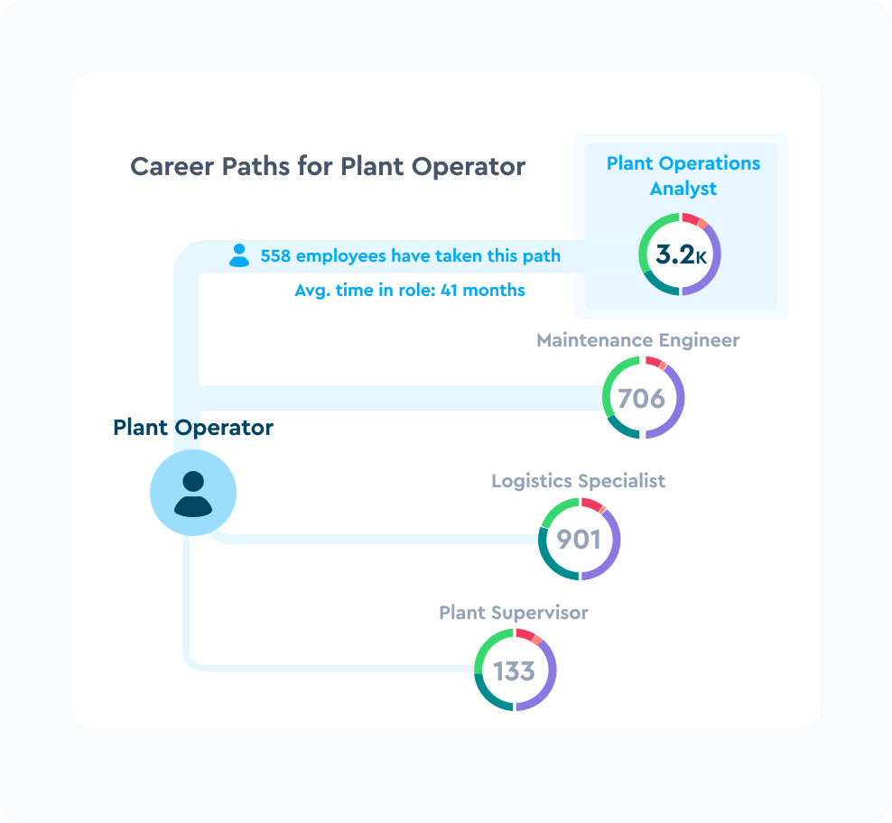 Identify how employees can grow their careers