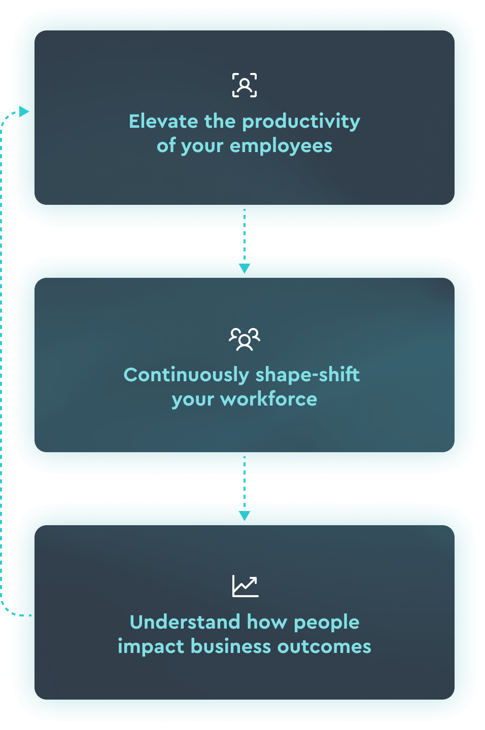 Workforce AI Edge chart