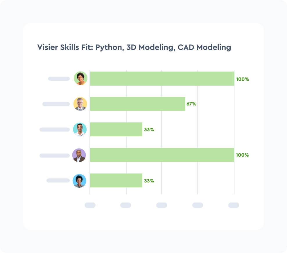 Identify strategies for closing key skills gaps