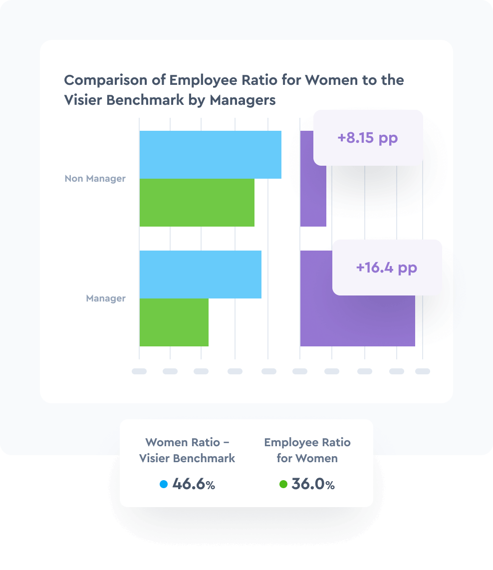 Understand how your organization compares