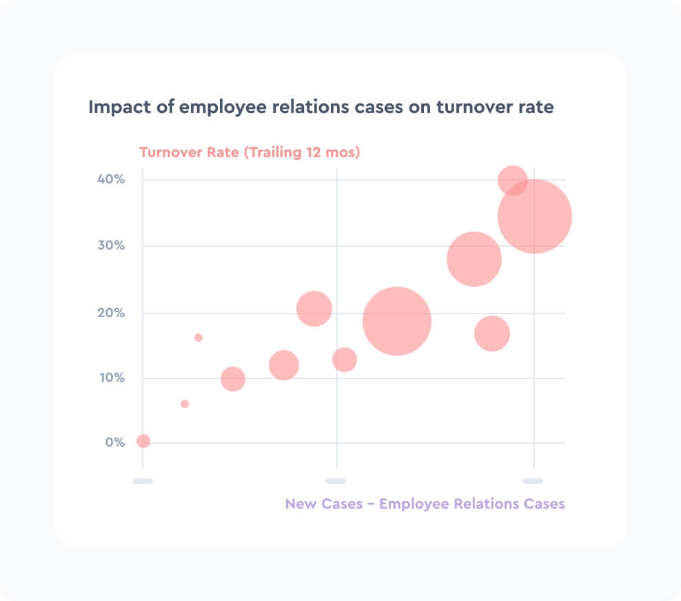 Assess how employee cases affect business outcomes