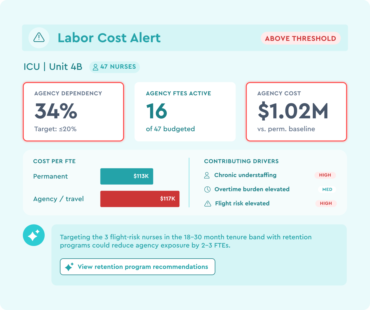 Labor cost alert dashboard showing agency dependency, agency FTEs, agency cost, and contributing drivers