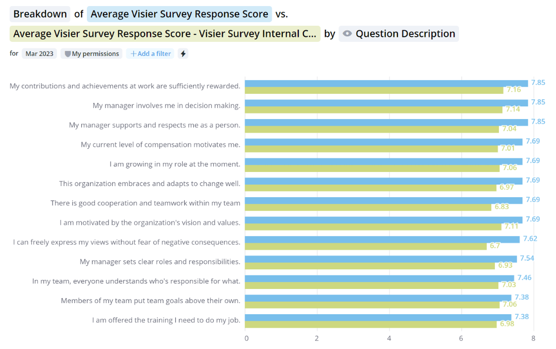 Internal Comparison Metrics