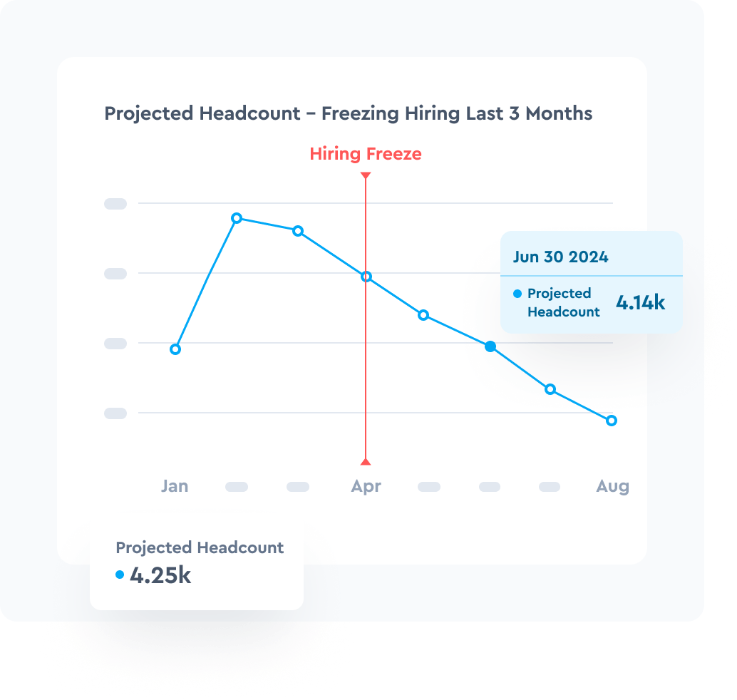 Visualize future headcount changes