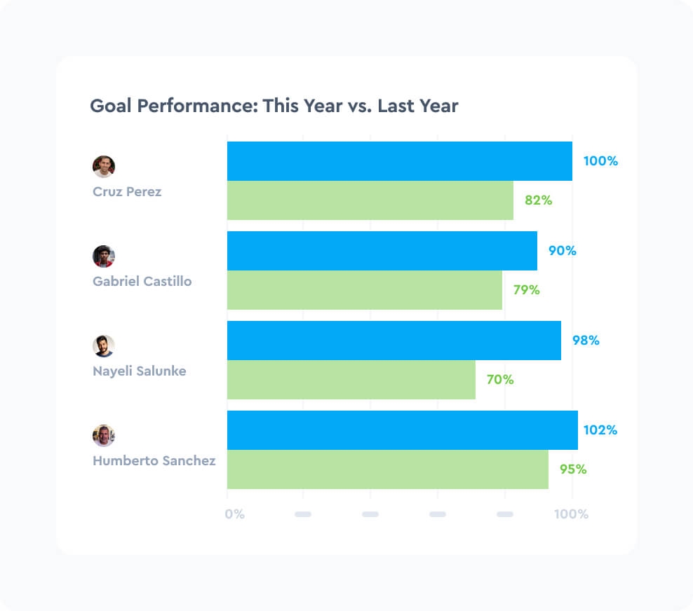 Give leaders the tools to drive accountability