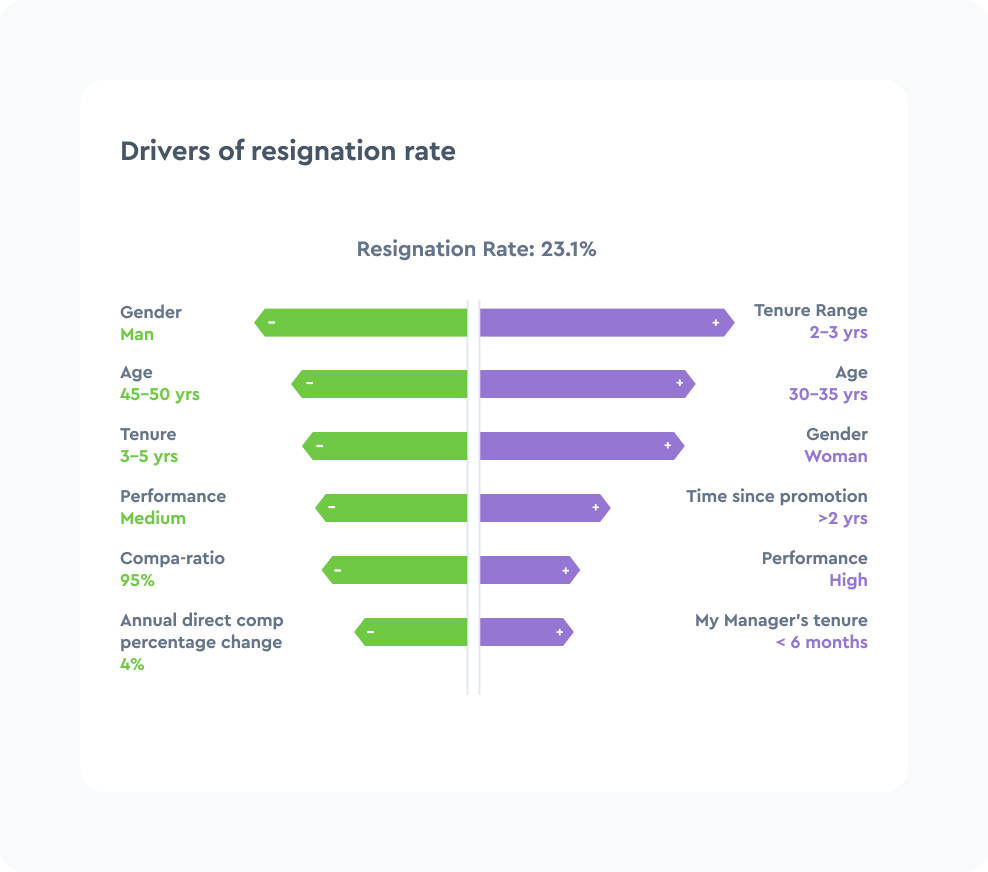 See who is most likely to leave, and why