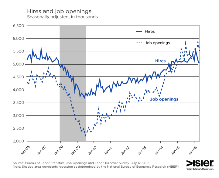 JOLTS graph comparing US hires versus job openings for July 2016